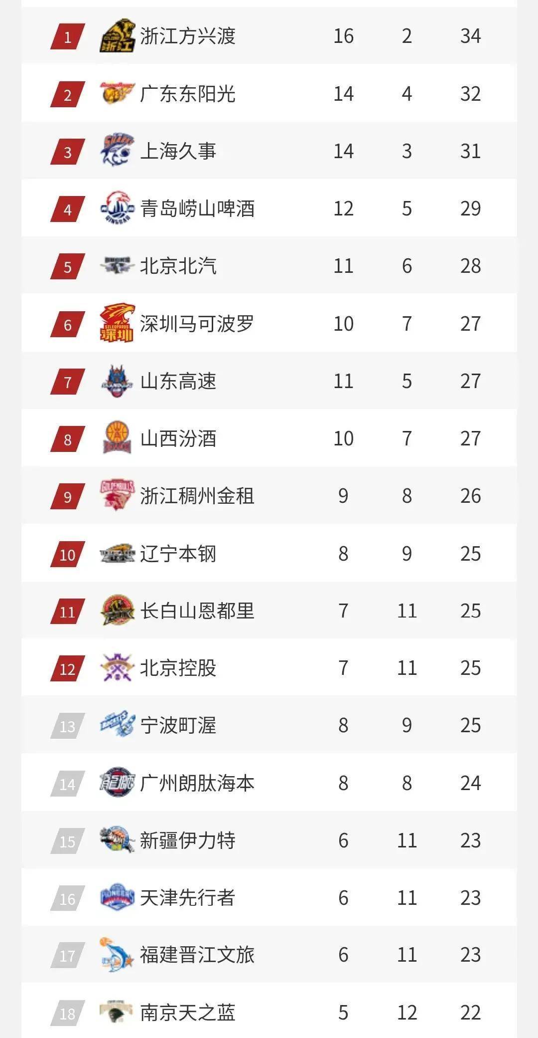 包含刚刚！赛后山东男篮调整名单以备亚冠阿贾克斯加时末段强势反弹，赛前皇家社会回应争议的词条