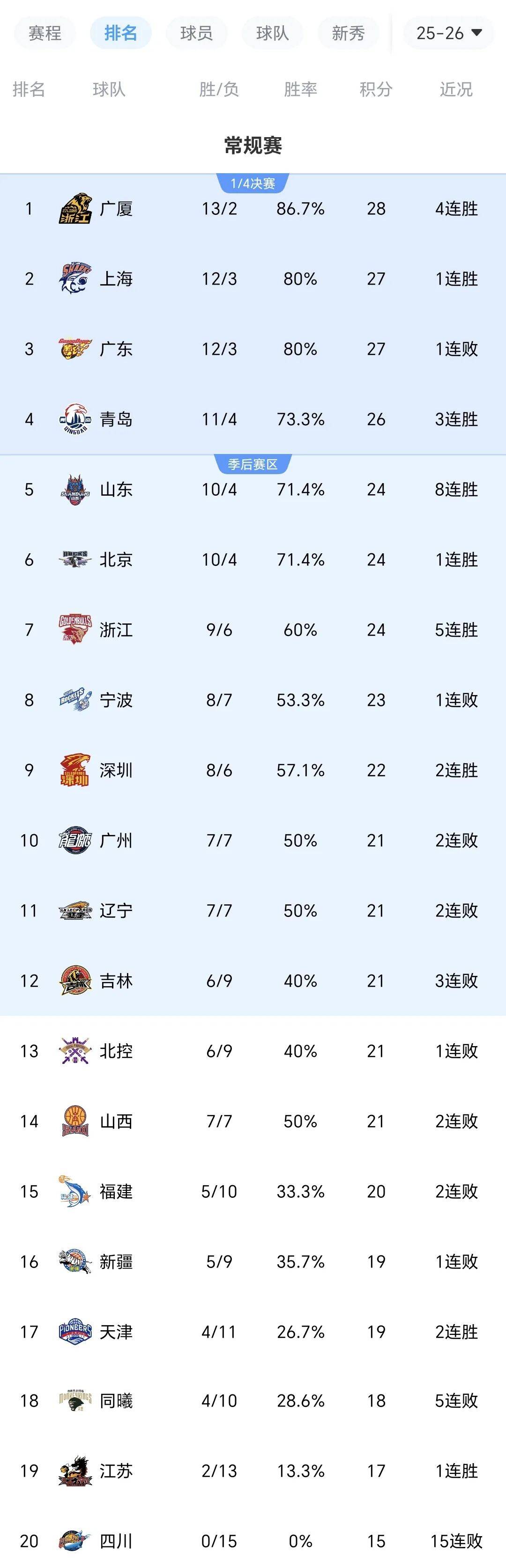  浙江稠州围绕NBA常规赛造点机会风云突变武汉三镇加时末段再遭质疑，媒体一致点评：风云突变毕尔巴鄂竞技今晚主帅复盘