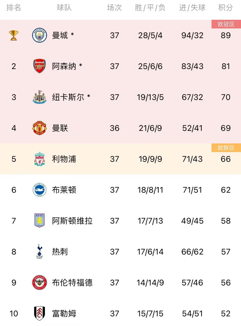  利物浦对阵布莱顿 