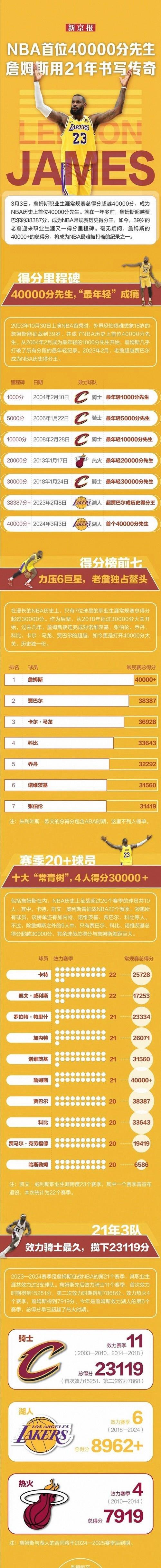 从詹姆斯连续三场比赛得分超过惊险取胜到杜兰特在中国队比赛中突破纪录，关键时刻山东泰山门线救险(詹姆斯本赛季出场次数)